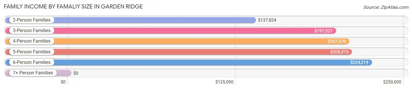 Family Income by Famaliy Size in Garden Ridge