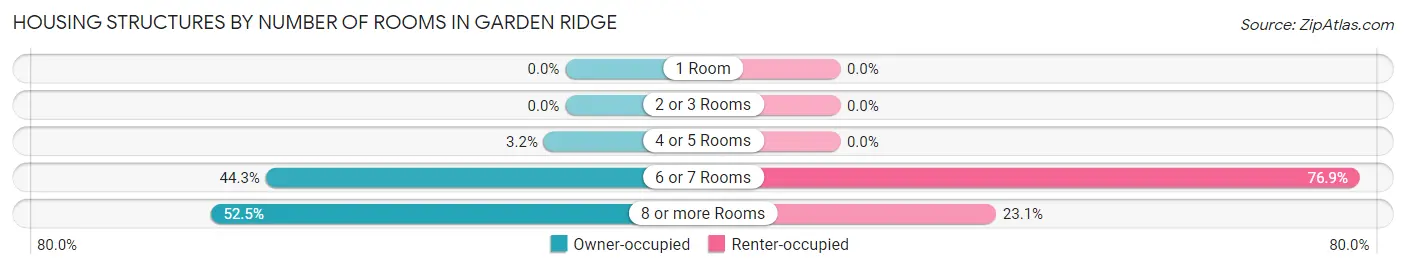 Housing Structures by Number of Rooms in Garden Ridge