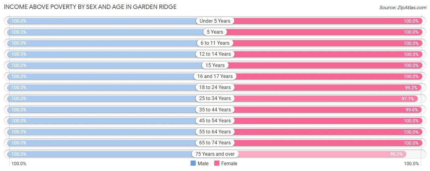 Income Above Poverty by Sex and Age in Garden Ridge
