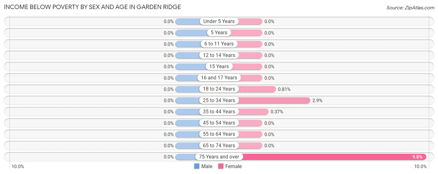 Income Below Poverty by Sex and Age in Garden Ridge