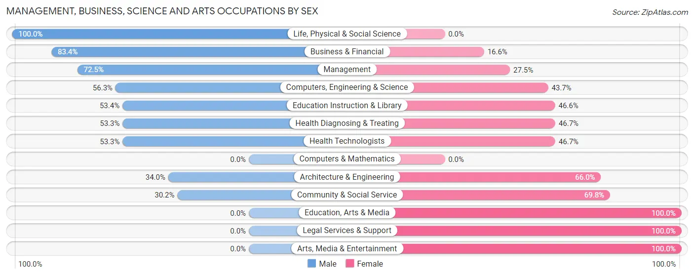 Management, Business, Science and Arts Occupations by Sex in Garden Ridge