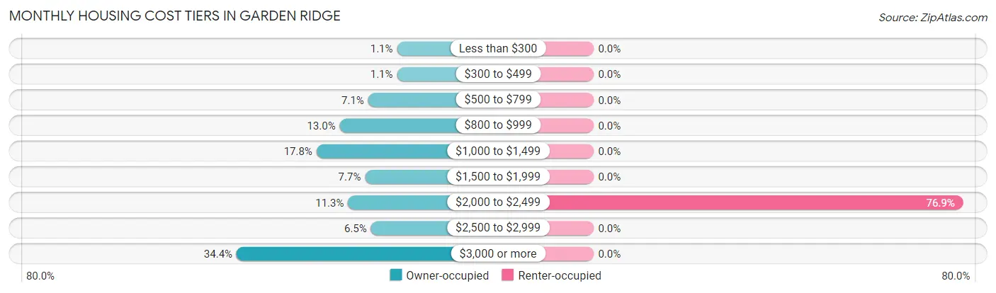 Monthly Housing Cost Tiers in Garden Ridge