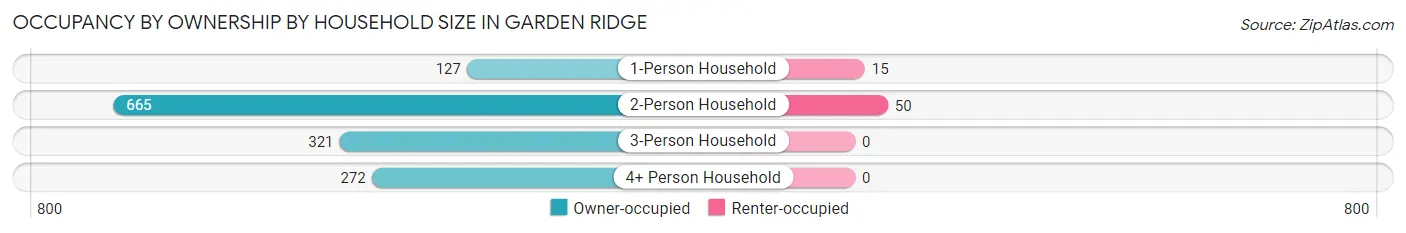 Occupancy by Ownership by Household Size in Garden Ridge
