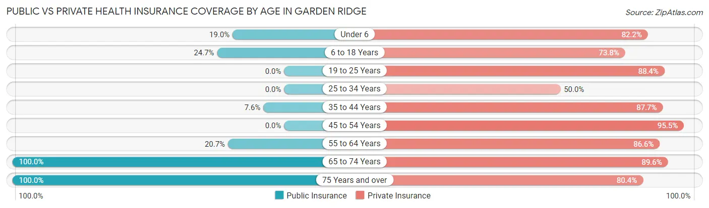 Public vs Private Health Insurance Coverage by Age in Garden Ridge