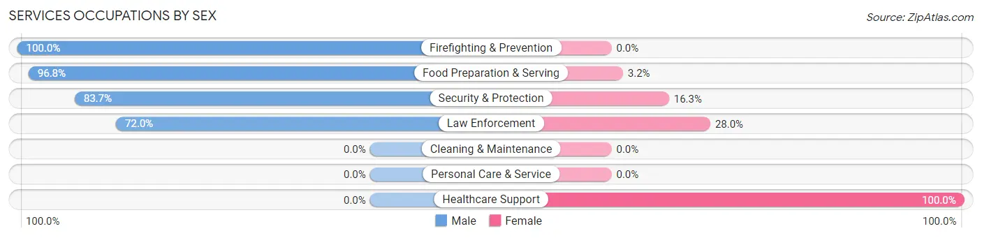 Services Occupations by Sex in Garden Ridge