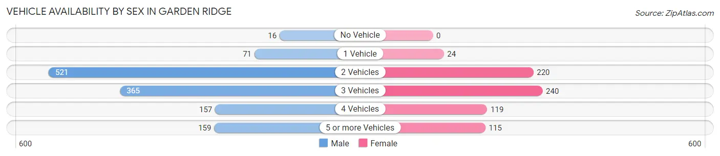 Vehicle Availability by Sex in Garden Ridge