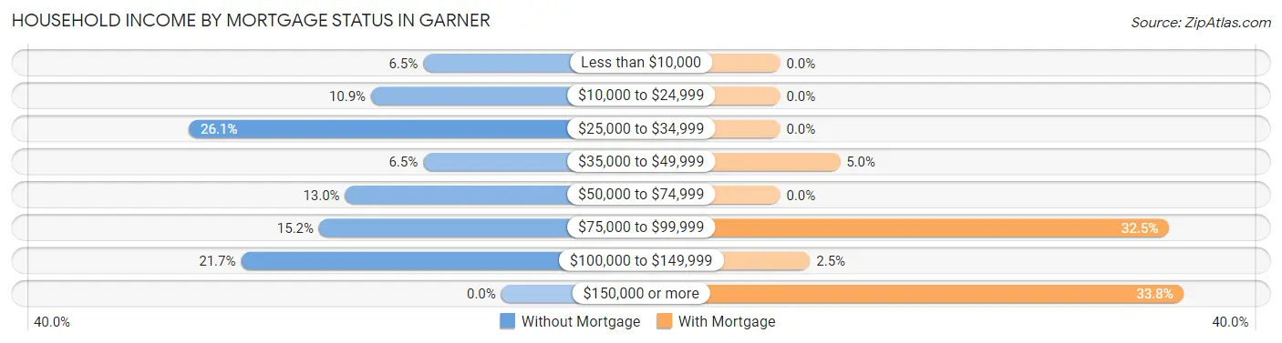 Household Income by Mortgage Status in Garner