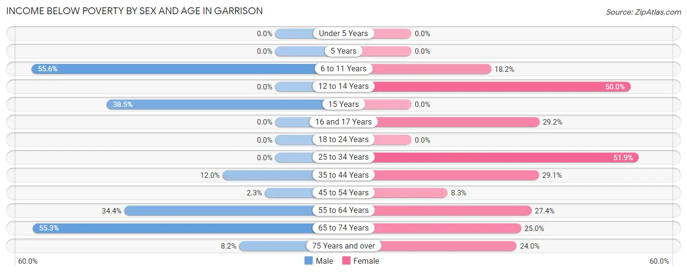 Income Below Poverty by Sex and Age in Garrison