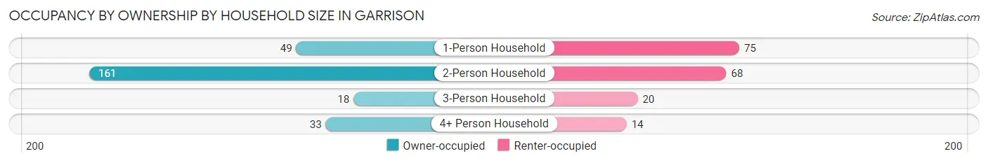 Occupancy by Ownership by Household Size in Garrison