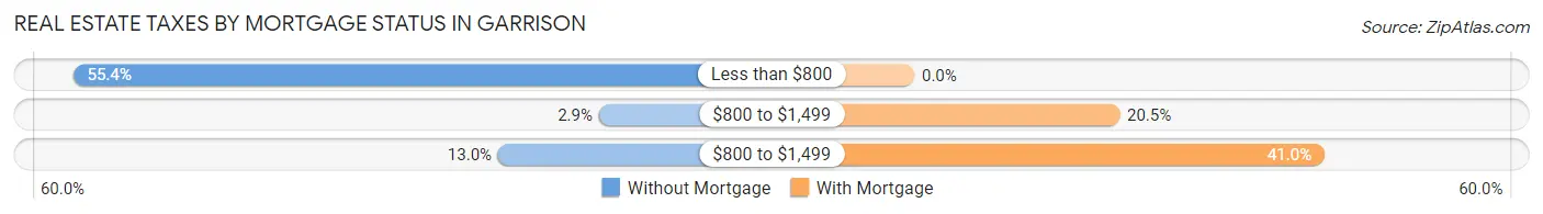 Real Estate Taxes by Mortgage Status in Garrison