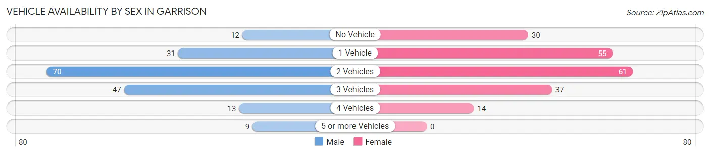 Vehicle Availability by Sex in Garrison