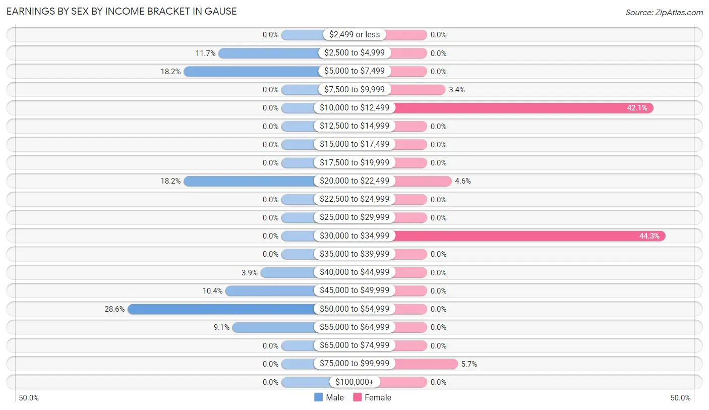 Earnings by Sex by Income Bracket in Gause