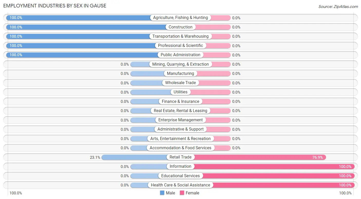 Employment Industries by Sex in Gause