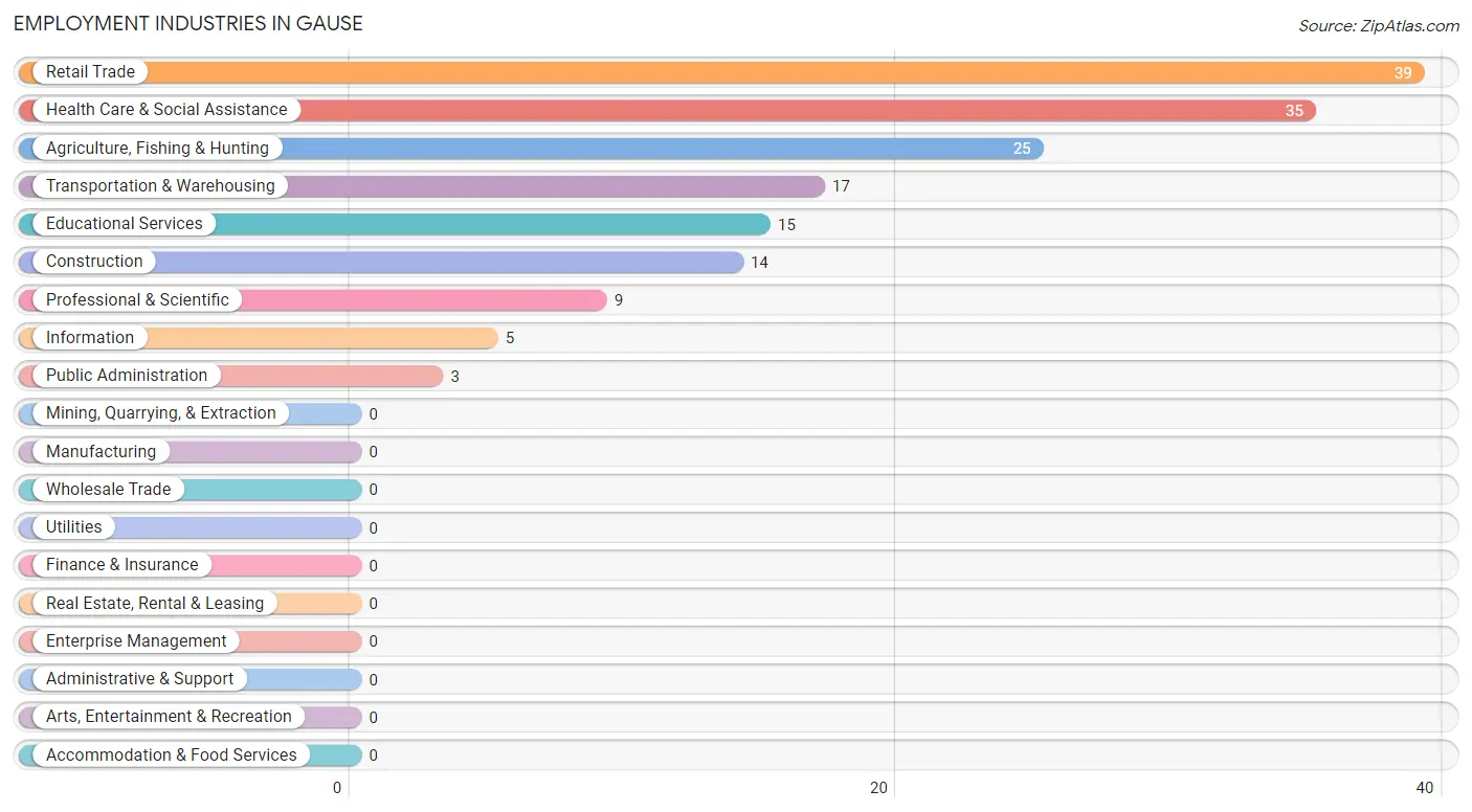 Employment Industries in Gause