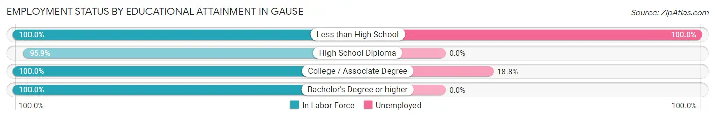 Employment Status by Educational Attainment in Gause