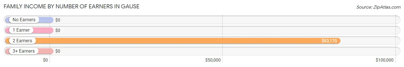 Family Income by Number of Earners in Gause