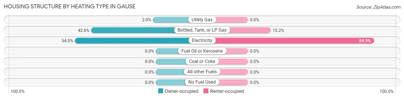 Housing Structure by Heating Type in Gause