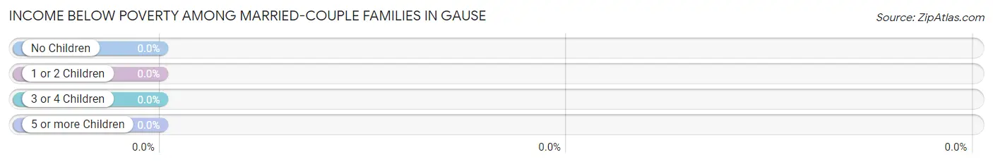 Income Below Poverty Among Married-Couple Families in Gause