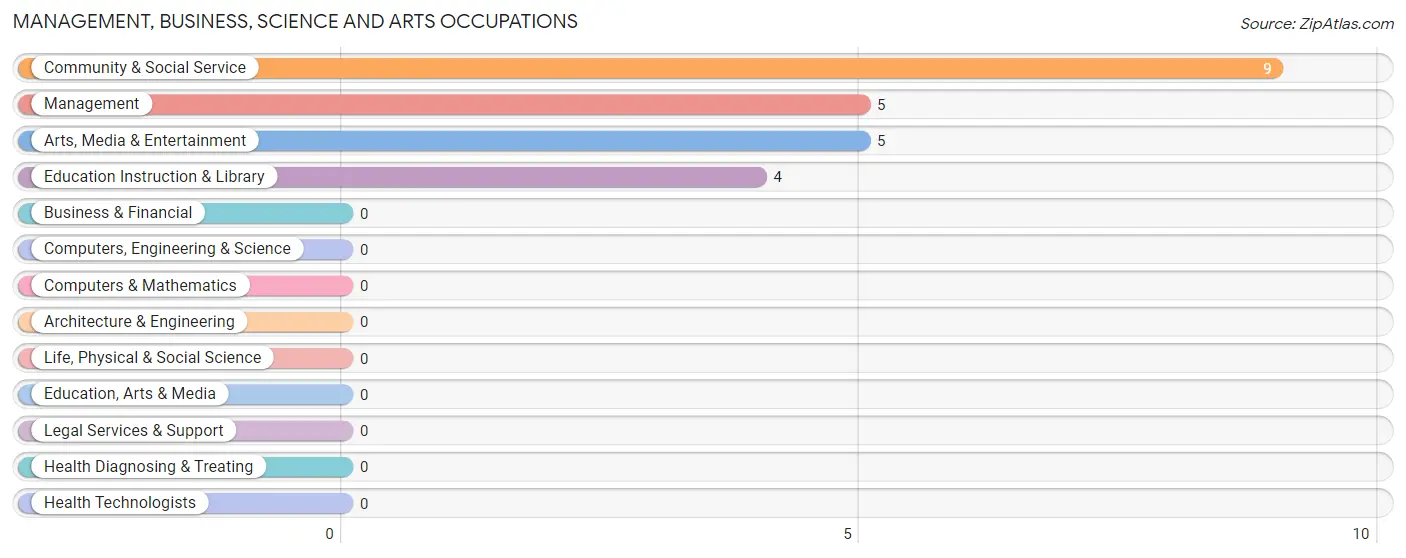 Management, Business, Science and Arts Occupations in Gause