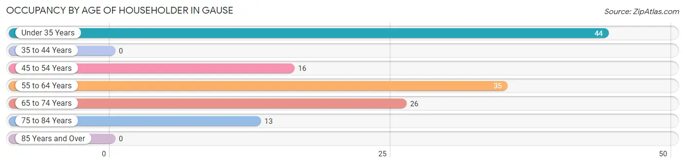 Occupancy by Age of Householder in Gause