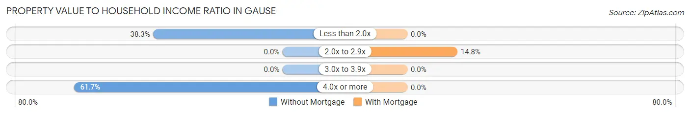 Property Value to Household Income Ratio in Gause