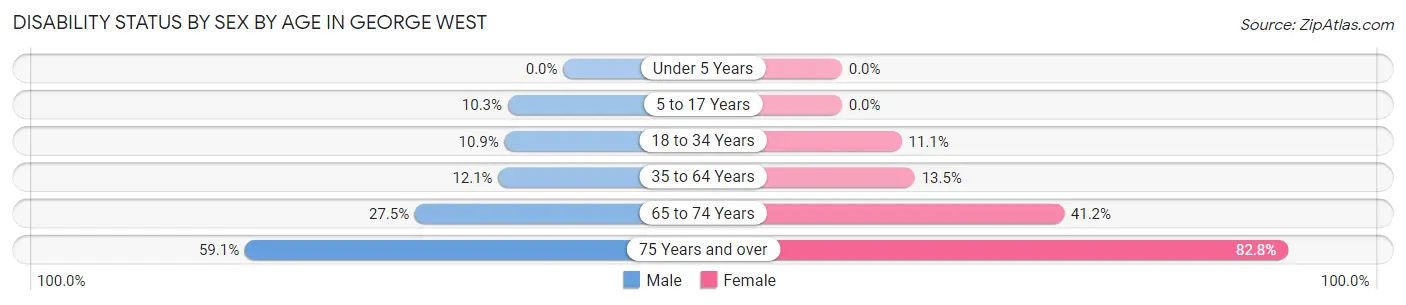 Disability Status by Sex by Age in George West