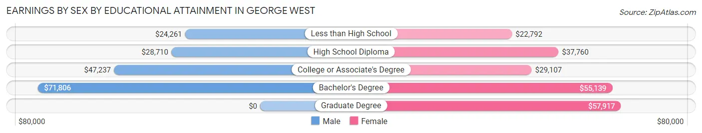 Earnings by Sex by Educational Attainment in George West