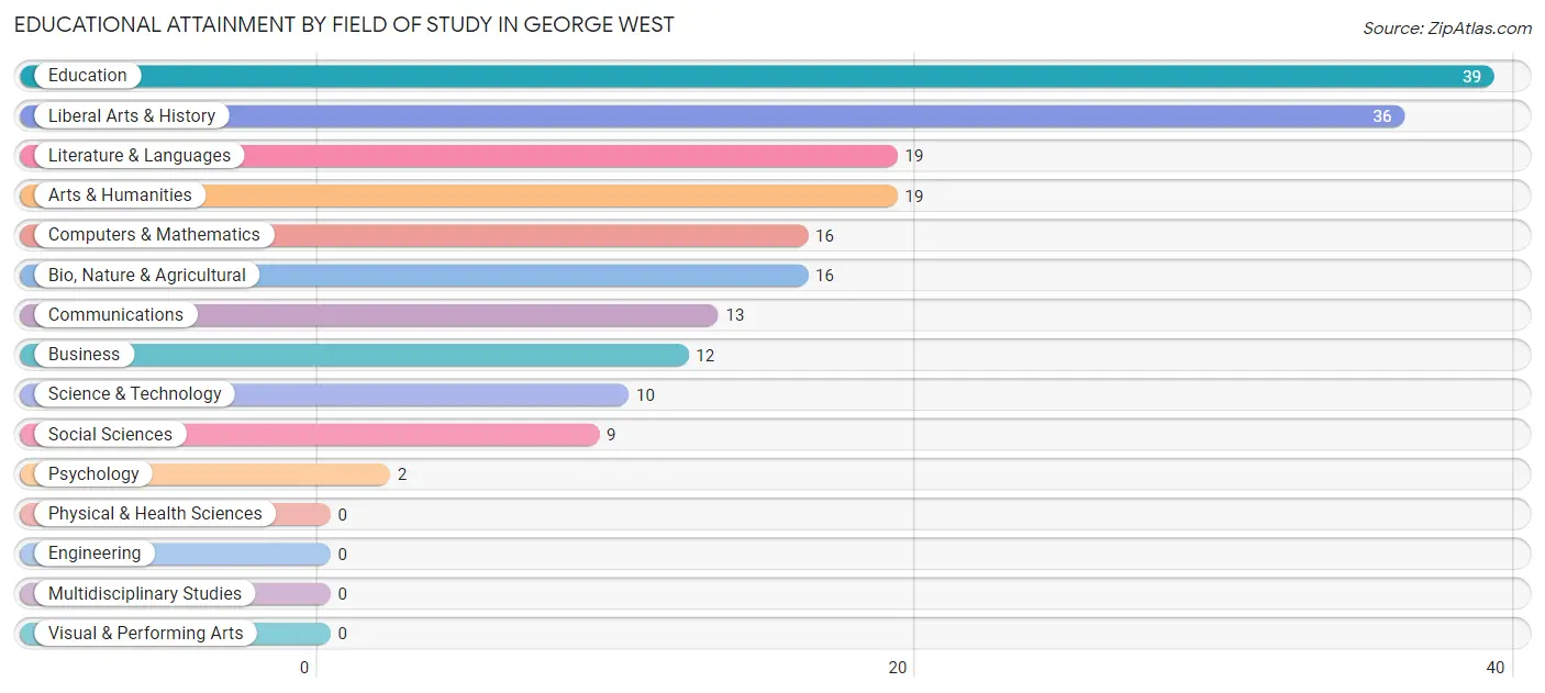 Educational Attainment by Field of Study in George West