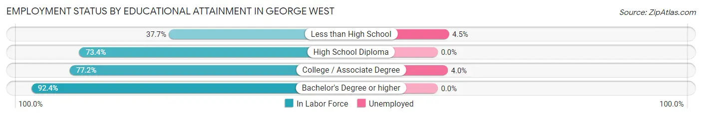 Employment Status by Educational Attainment in George West