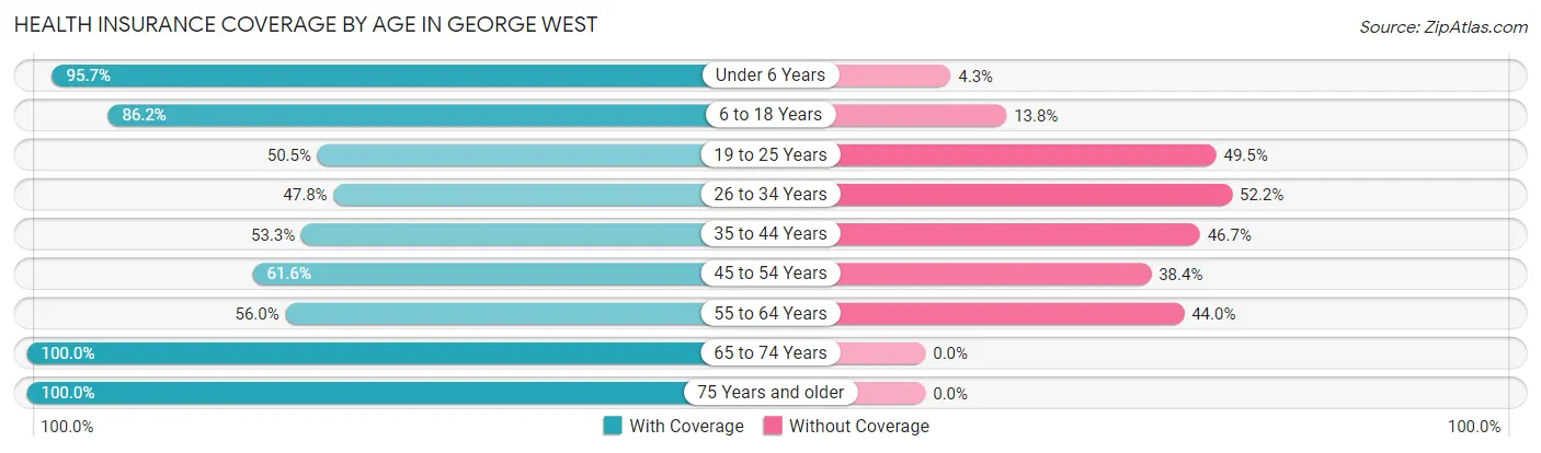 Health Insurance Coverage by Age in George West