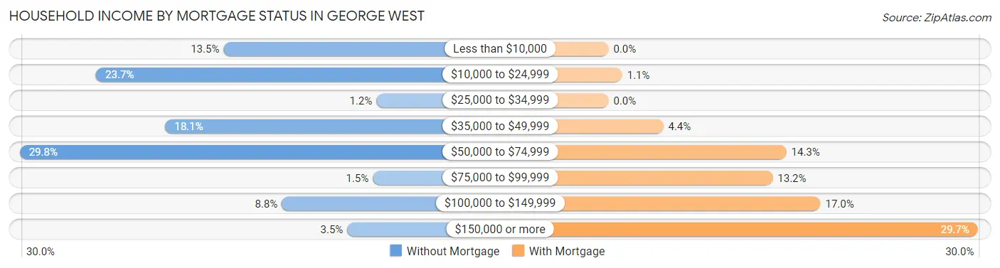 Household Income by Mortgage Status in George West