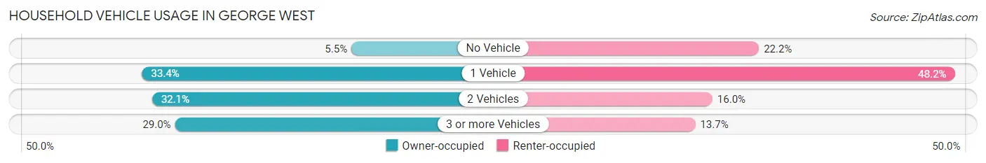 Household Vehicle Usage in George West
