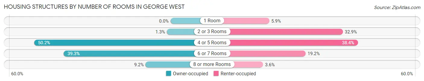 Housing Structures by Number of Rooms in George West