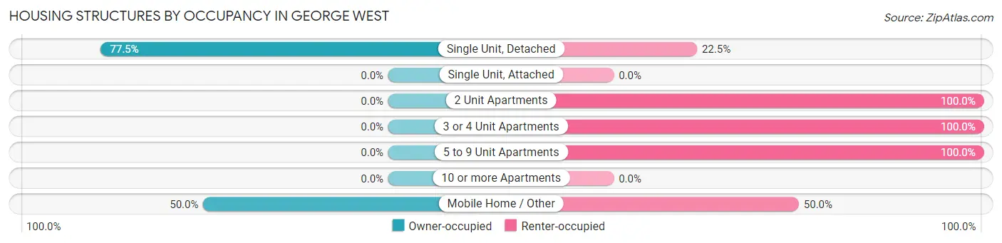 Housing Structures by Occupancy in George West
