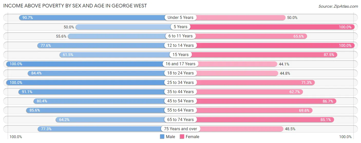 Income Above Poverty by Sex and Age in George West