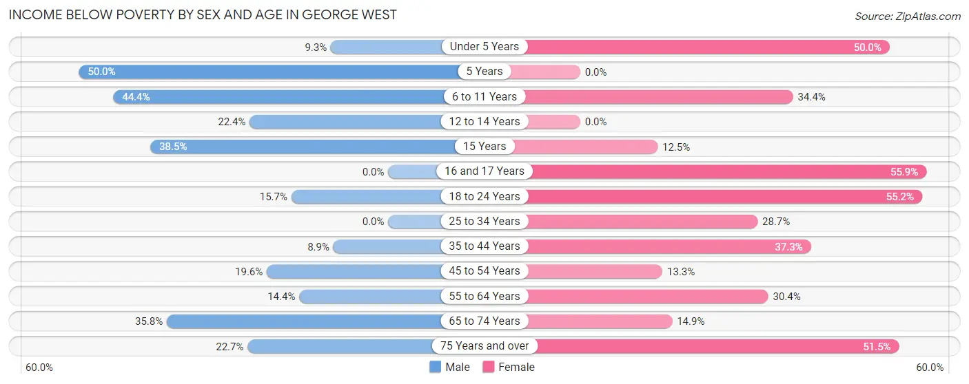 Income Below Poverty by Sex and Age in George West