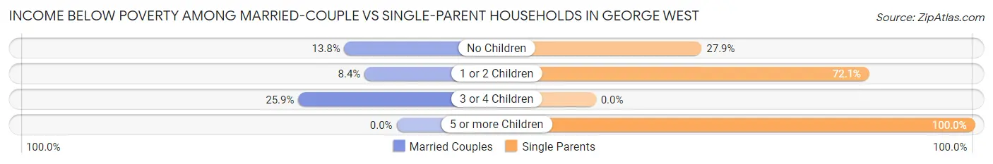 Income Below Poverty Among Married-Couple vs Single-Parent Households in George West