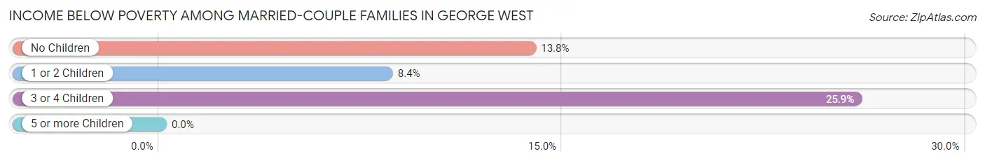 Income Below Poverty Among Married-Couple Families in George West