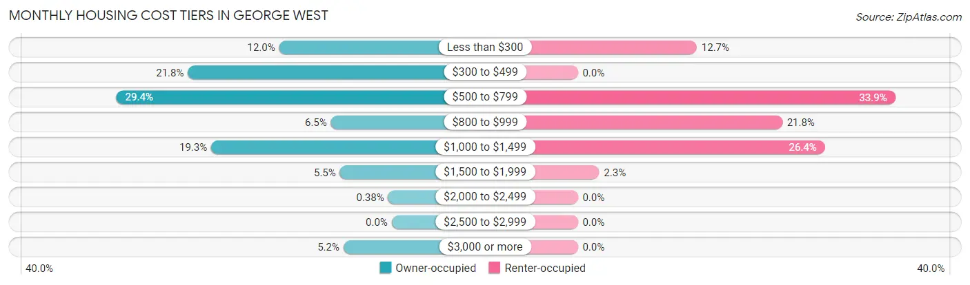 Monthly Housing Cost Tiers in George West