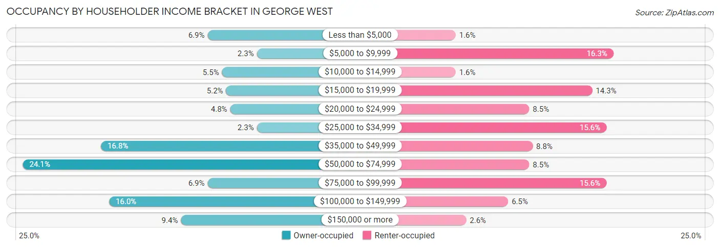 Occupancy by Householder Income Bracket in George West