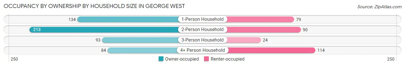 Occupancy by Ownership by Household Size in George West