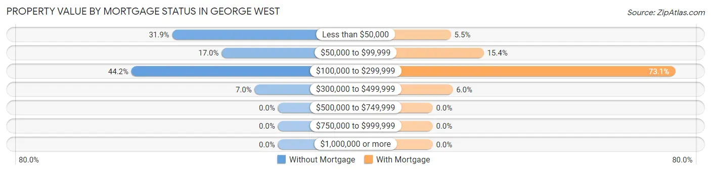 Property Value by Mortgage Status in George West