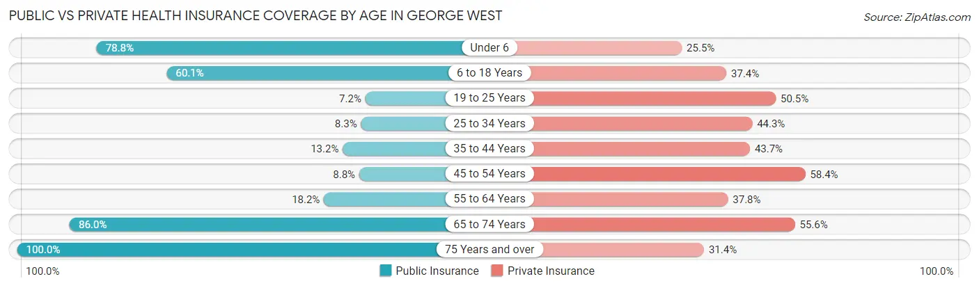 Public vs Private Health Insurance Coverage by Age in George West