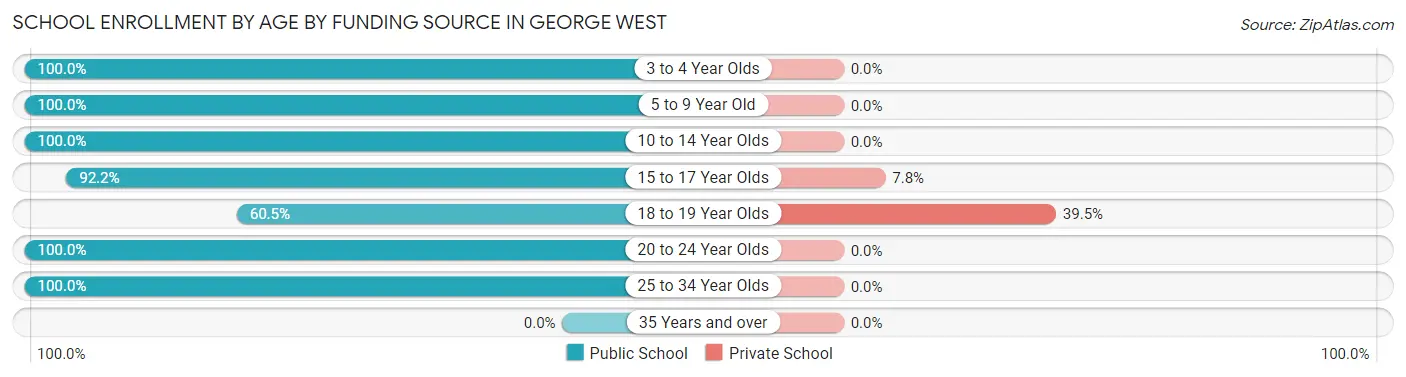School Enrollment by Age by Funding Source in George West
