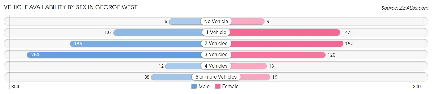 Vehicle Availability by Sex in George West