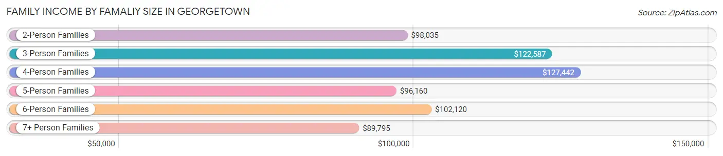 Family Income by Famaliy Size in Georgetown