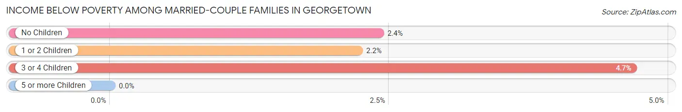Income Below Poverty Among Married-Couple Families in Georgetown