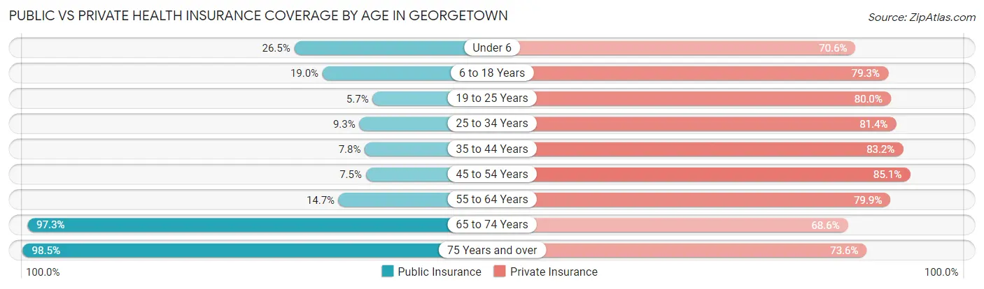 Public vs Private Health Insurance Coverage by Age in Georgetown