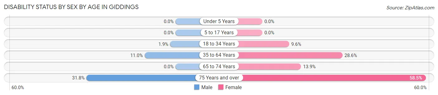 Disability Status by Sex by Age in Giddings