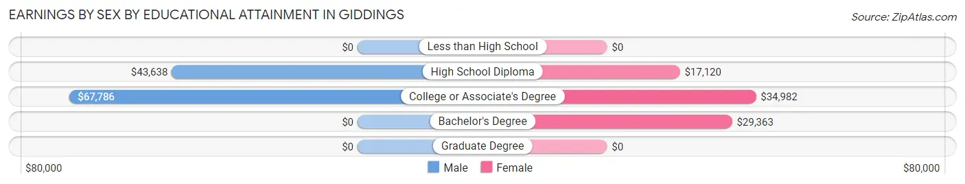 Earnings by Sex by Educational Attainment in Giddings